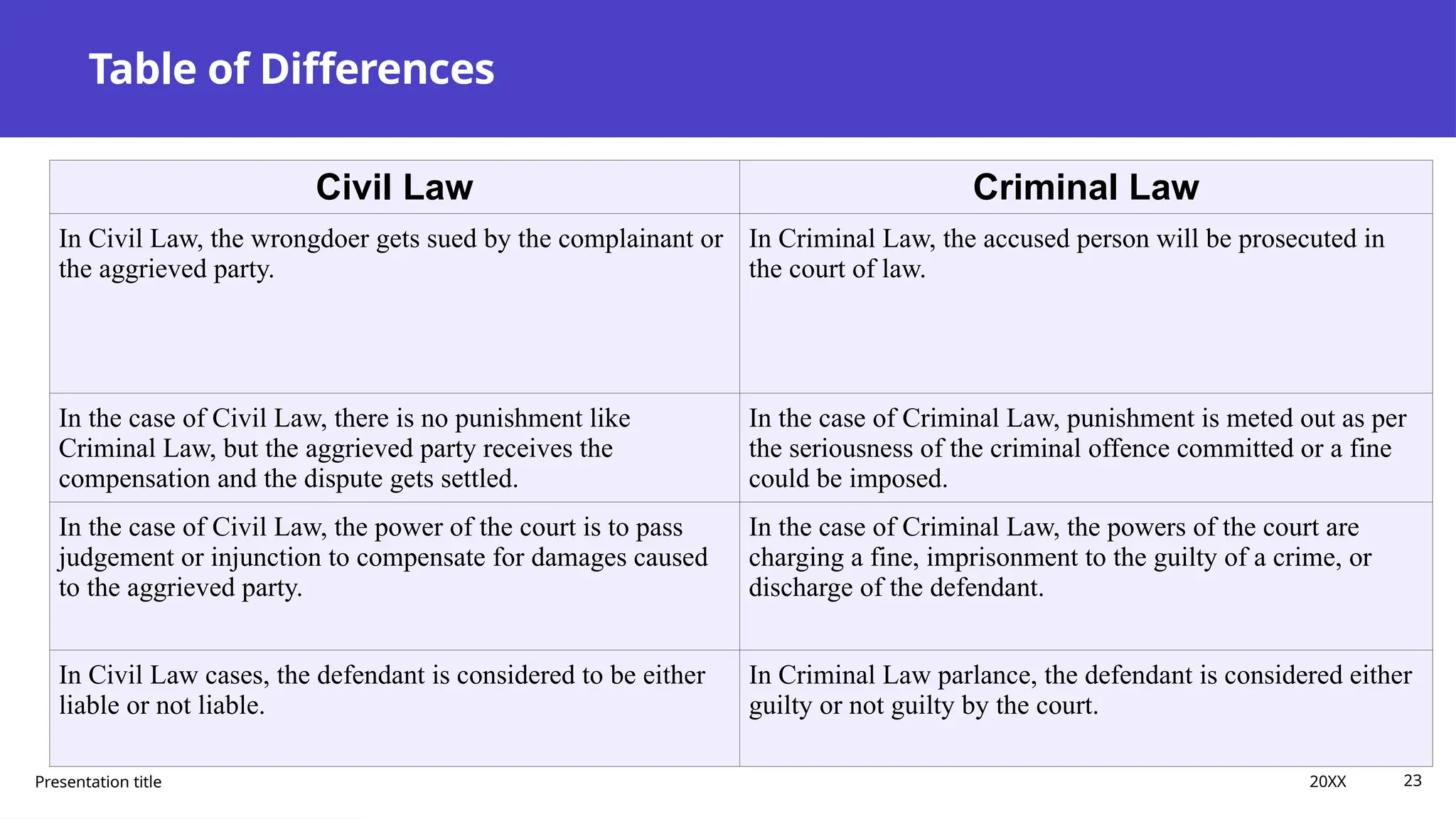 Table of Differences
Presentation title 20XX 23
Civil Law Criminal Law
In Civil Law, the wrongdoer gets sued by the complainant or
the aggrieved party.
In Criminal Law, the accused person will be prosecuted in
the court of law.
In the case of Civil Law, there is no punishment like
Criminal Law, but the aggrieved party receives the
compensation and the dispute gets settled.
In the case of Criminal Law, punishment is meted out as per
the seriousness of the criminal offence committed or a fine
could be imposed.
In the case of Civil Law, the power of the court is to pass
judgement or injunction to compensate for damages caused
to the aggrieved party.
In the case of Criminal Law, the powers of the court are
charging a fine, imprisonment to the guilty of a crime, or
discharge of the defendant.
In Civil Law cases, the defendant is considered to be either
liable or not liable.
In Criminal Law parlance, the defendant is considered either
guilty or not guilty by the court.
 