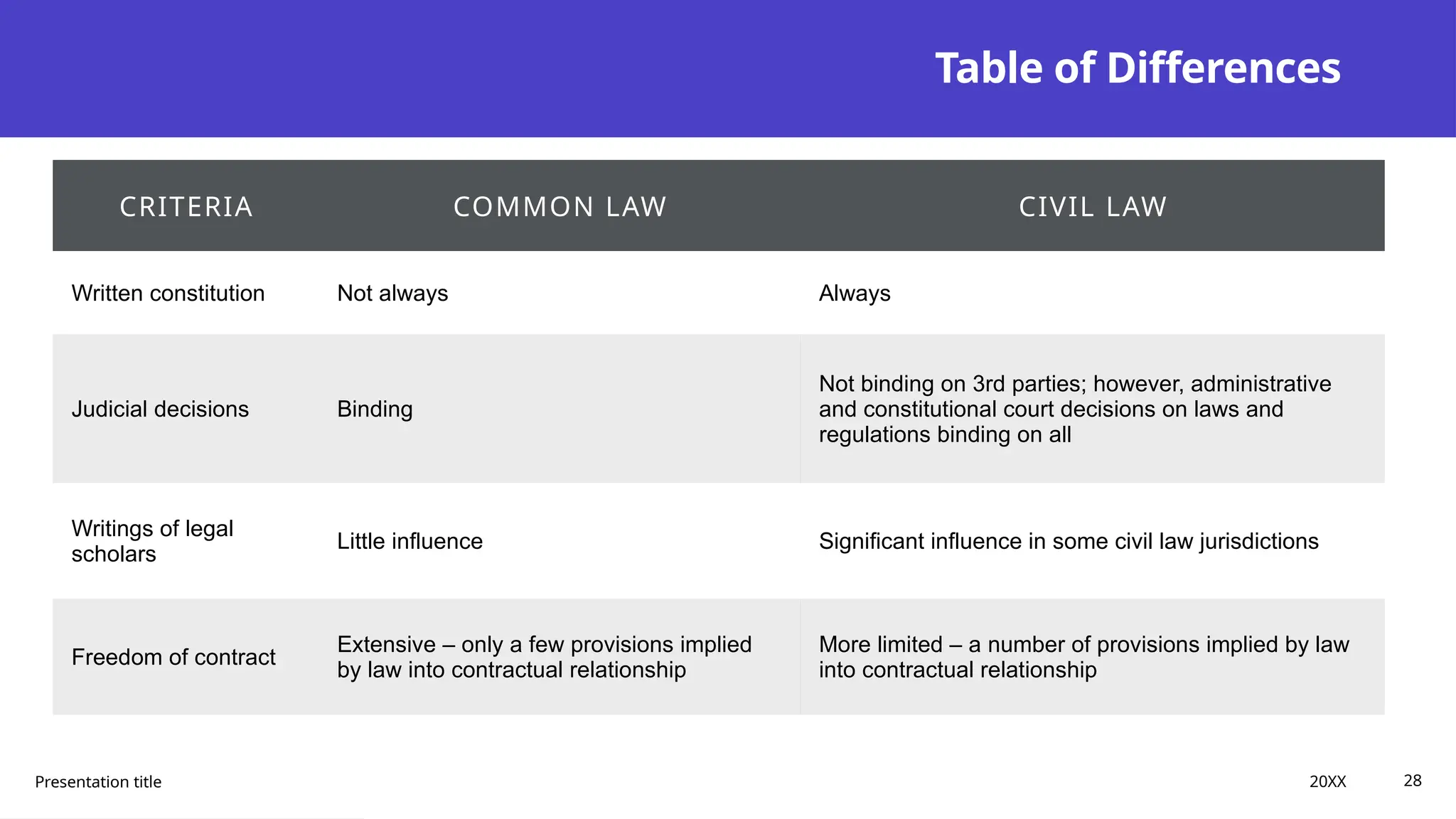 Table of Differences
Presentation title 20XX 28
CRITERIA COMMON LAW CIVIL LAW
Written constitution Not always Always
Judicial decisions Binding
Not binding on 3rd parties; however, administrative
and constitutional court decisions on laws and
regulations binding on all
Writings of legal
scholars
Little influence Significant influence in some civil law jurisdictions
Freedom of contract
Extensive – only a few provisions implied
by law into contractual relationship
More limited – a number of provisions implied by law
into contractual relationship
 