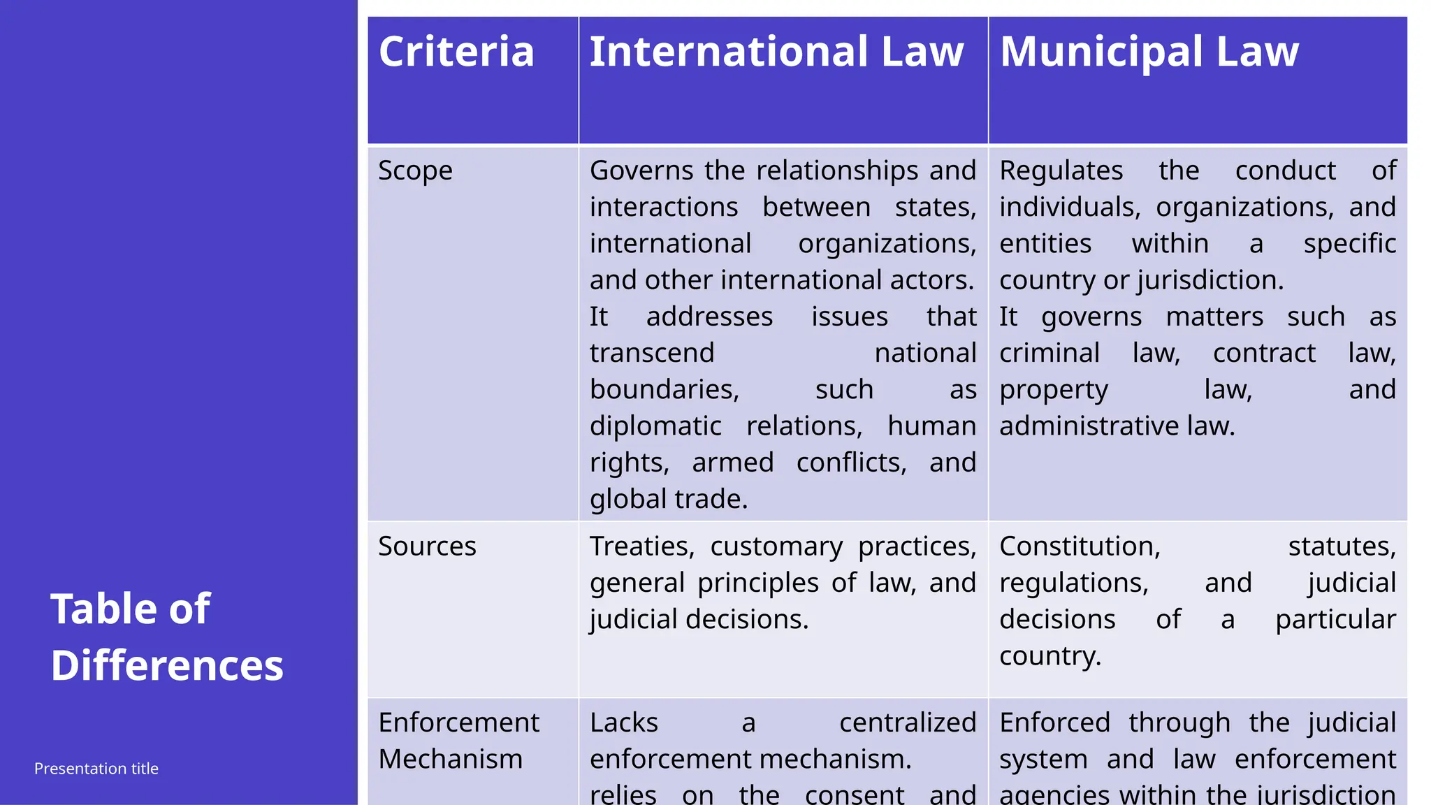 Table of
Differences
Presentation title 20XX 5
Criteria International Law Municipal Law
Scope Governs the relationships and
interactions between states,
international organizations,
and other international actors.
It addresses issues that
transcend national
boundaries, such as
diplomatic relations, human
rights, armed conflicts, and
global trade.
Regulates the conduct of
individuals, organizations, and
entities within a specific
country or jurisdiction.
It governs matters such as
criminal law, contract law,
property law, and
administrative law.
Sources Treaties, customary practices,
general principles of law, and
judicial decisions.
Constitution, statutes,
regulations, and judicial
decisions of a particular
country.
Enforcement
Mechanism
Lacks a centralized
enforcement mechanism.
relies on the consent and
Enforced through the judicial
system and law enforcement
agencies within the jurisdiction
 