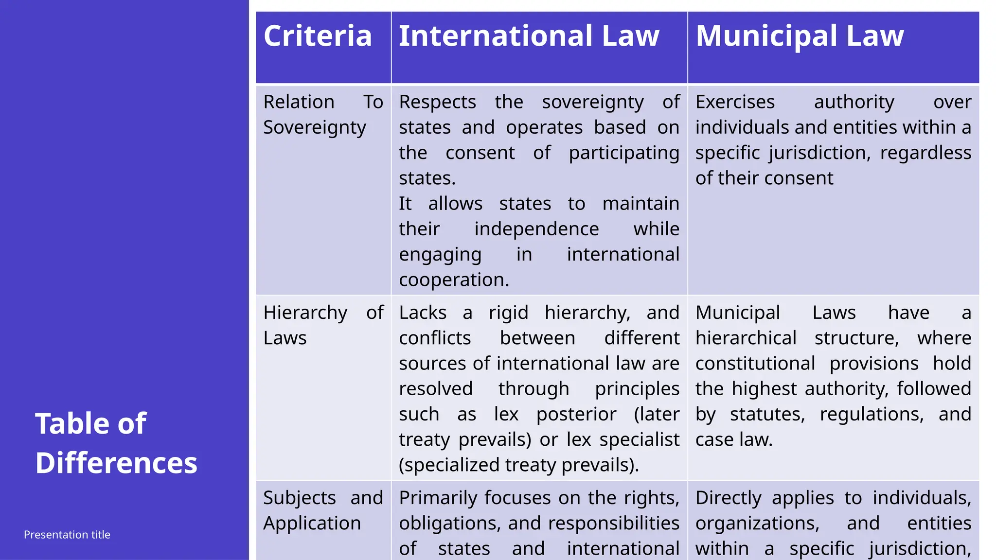 Table of
Differences
Presentation title 20XX 6
Criteria International Law Municipal Law
Relation To
Sovereignty
Respects the sovereignty of
states and operates based on
the consent of participating
states.
It allows states to maintain
their independence while
engaging in international
cooperation.
Exercises authority over
individuals and entities within a
specific jurisdiction, regardless
of their consent
Hierarchy of
Laws
Lacks a rigid hierarchy, and
conflicts between different
sources of international law are
resolved through principles
such as lex posterior (later
treaty prevails) or lex specialist
(specialized treaty prevails).
Municipal Laws have a
hierarchical structure, where
constitutional provisions hold
the highest authority, followed
by statutes, regulations, and
case law.
Subjects and
Application
Primarily focuses on the rights,
obligations, and responsibilities
of states and international
Directly applies to individuals,
organizations, and entities
within a specific jurisdiction,
 