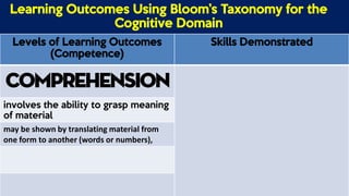 Classifying Instructional Objectives in the Cognitive Domain | PDF
