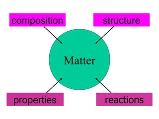 composition

structure

Matter
properties

 