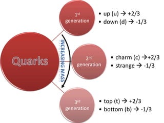 1st       • up (u)  +2/3
generation   • down (d)  -1/3




       2nd       • charm (c) +2/3
    generation   • strange  -1/3




   3rd       • top (t)  +2/3
generation   • bottom (b)  -1/3
 