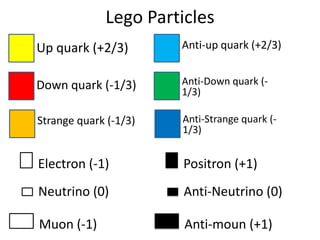 Lego Particles
Up quark (+2/3)        Anti-up quark (+2/3)


Down quark (-1/3)      Anti-Down quark (-
                       1/3)

Strange quark (-1/3)   Anti-Strange quark (-
                       1/3)


Electron (-1)          Positron (+1)
Neutrino (0)           Anti-Neutrino (0)

Muon (-1)              Anti-moun (+1)
 