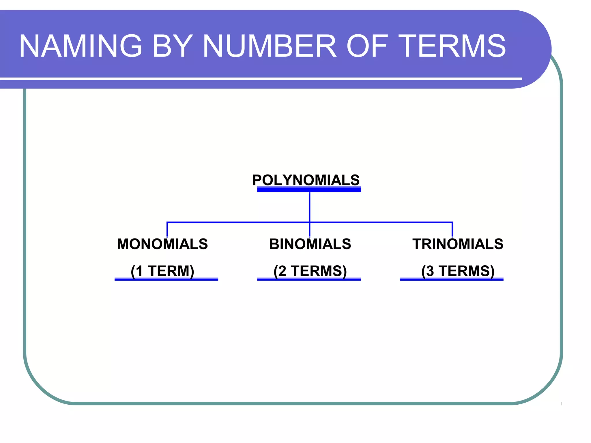 NAMING BY NUMBER OF TERMS
POLYNOMIALS
MONOMIALS
(1 TERM)
BINOMIALS
(2 TERMS)
TRINOMIALS
(3 TERMS)
