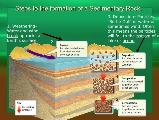 How are sedimentary rocks made?