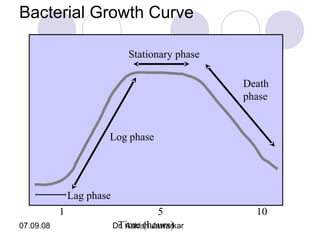 Bacterial Growth Curve
Stationary phase
Death
phase

Log phase

Lag phase
1
07.09.08

5
Time (hours)
Dr. Ashish Jawarkar

10

 