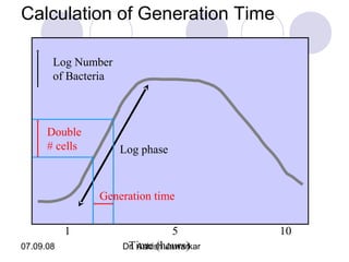 Calculation of Generation Time
Log Number
of Bacteria

Double
# cells

Log phase

Generation time
1
07.09.08

5
Time (hours)
Dr. Ashish Jawarkar

10

 