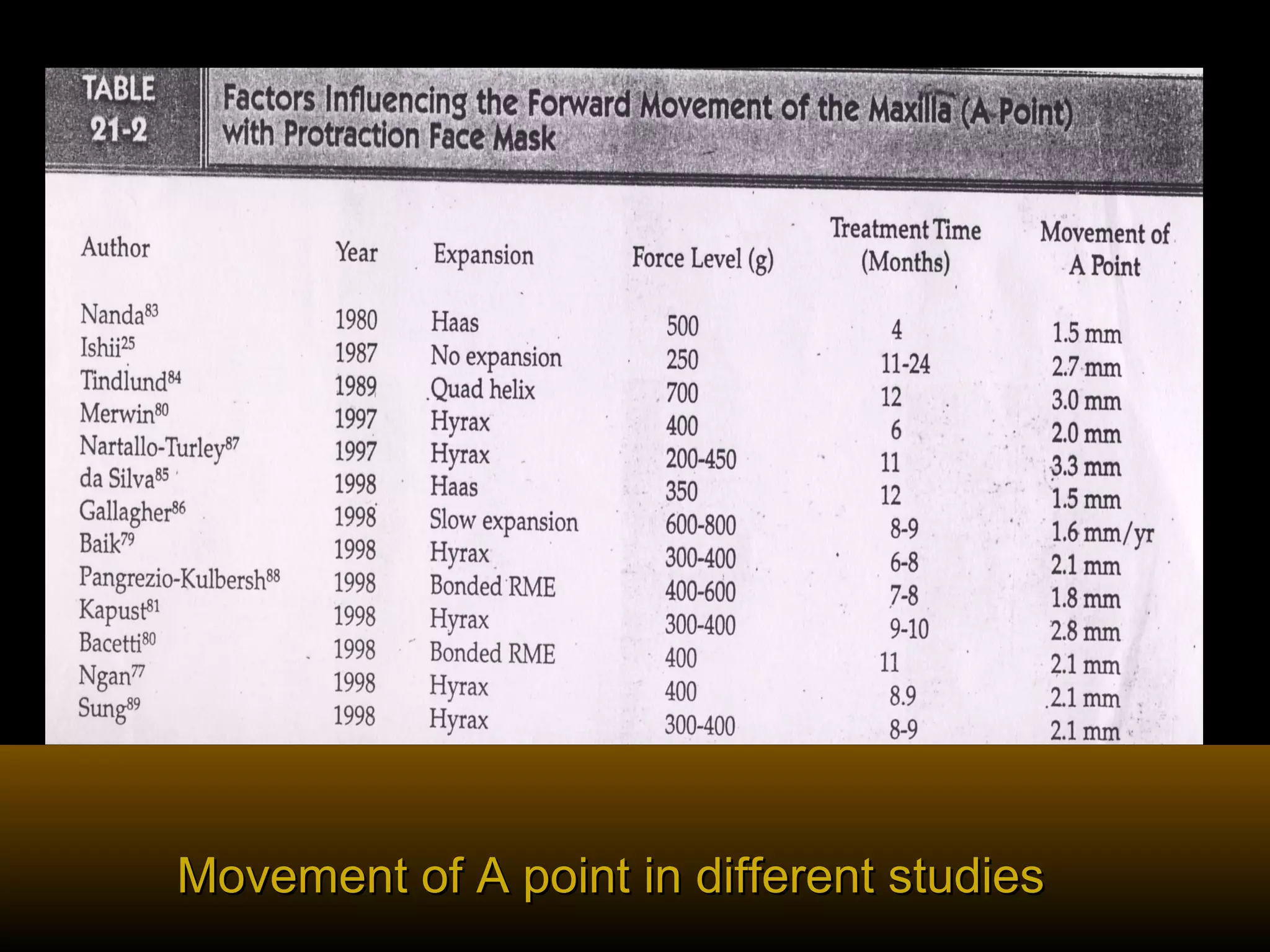 Movement of A point in different studiesMovement of A point in different studies
 