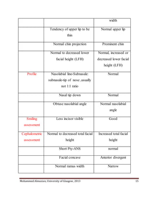 Mohammed Almuzian, University of Glasgow, 2013 15
width
Tendency of upper lip to be
thin
Normal upper lip
Normal chin projection Prominent chin
Normal to decreased lower
facial height (LFH)
Normal, increased or
decreased lower facial
height (LFH)
Profile Nasolabial line-Subnasale:
subnasale-tip of nose ,usually
not 1:1 ratio
Normal
Nasal tip down Normal
Obtuse nasolabial angle Normal nasolabial
angle
Smiling
assessment
Less incisor visible Good
Cephalometric
assessment
Normal to decreased total facial
height
Increased total facial
height
Short Pty-ANS normal
Facial concave Anterior divergent
Normal ramus width Narrow
 