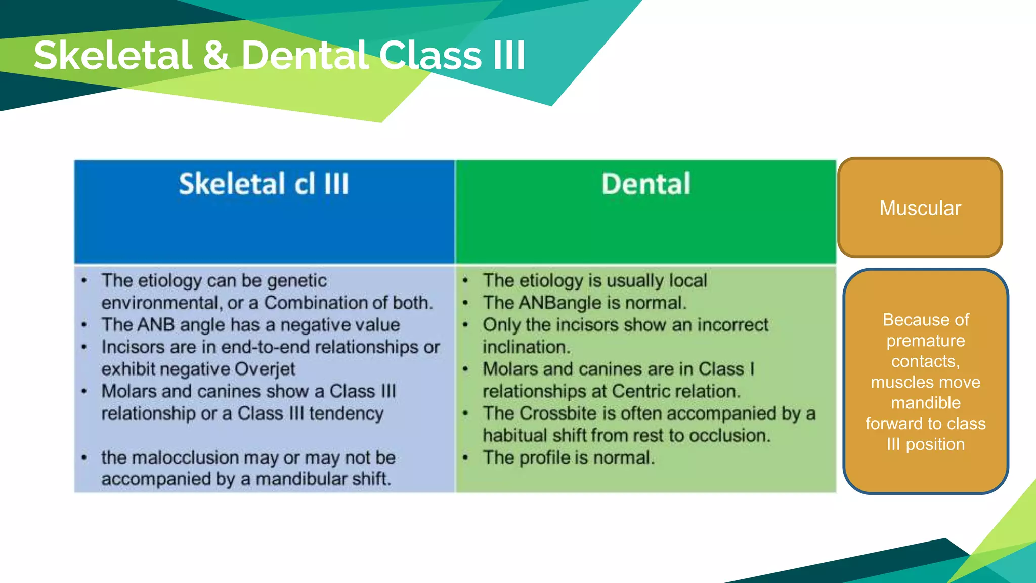 Skeletal & Dental Class III
Muscular
Because of
premature
contacts,
muscles move
mandible
forward to class
III position
 