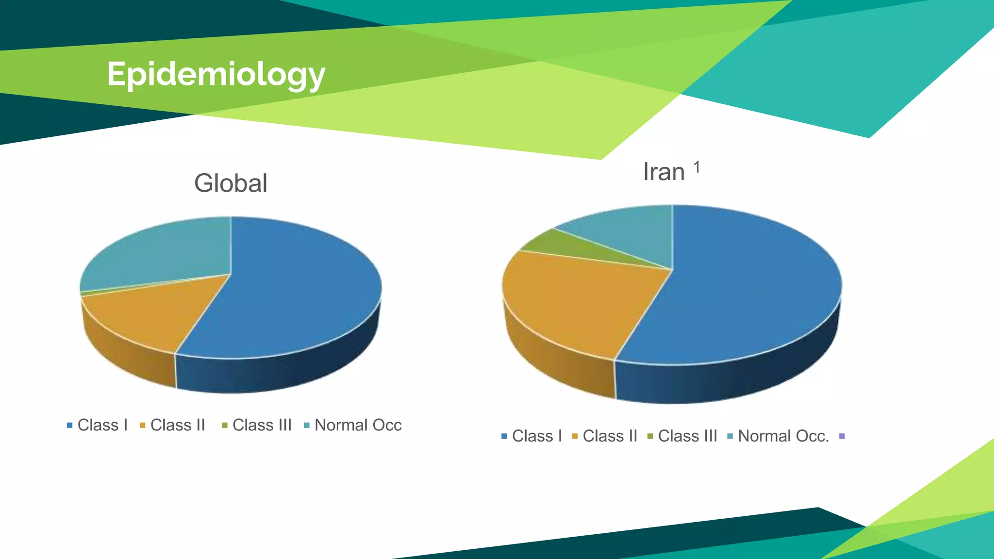 Epidemiology
Global
Class I Class II Class III Normal Occ
Iran 1
Class I Class II Class III Normal Occ.
 