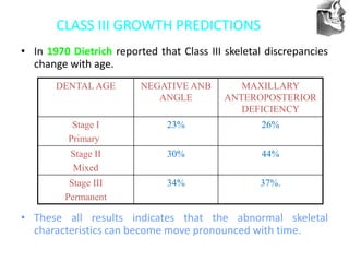 VT’s
CLASS III GROWTH PREDICTIONS
• In 1970 Dietrich reported that Class III skeletal discrepancies
change with age.
• These all results indicates that the abnormal skeletal
characteristics can become move pronounced with time.
DENTAL AGE NEGATIVE ANB
ANGLE
MAXILLARY
ANTEROPOSTERIOR
DEFICIENCY
Stage I
Primary
23% 26%
Stage II
Mixed
30% 44%
Stage III
Permanent
34% 37%.
 