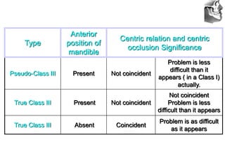 VT’s
Type
Anterior
position of
mandible
Centric relation and centric
occlusion Significance
Pseudo-Class III Present Not coincident
Problem is less
difficult than it
appears ( in a Class I)
actually.
True Class III Present Not coincident
Not coincident
Problem is less
difficult than it appears
True Class III Absent Coincident
Problem is as difficult
as it appears
 
