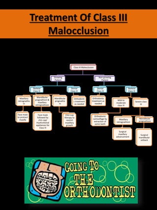 Class III Malocclusion
Growing
Patient
Skeletal
Class III
Maxillary
retrognathis
m
Face mask
to protract
maxilla
Mandibular
prognathism &
maxillary
retrognathism
Face mask
followed by
chin cap/
myofuntional
appliances for
Class III
Mandibular
prognathis
m
Chin cup
therapy to
restrict
maxillary
growth
Dental
Class III
Orthodonti
c treatment
as needed
Non-growing
Patient
Dental
Class III
Orthodontic
treatment as
needed
Skeletal
Class III
Mild to
moderate
class III
Orthodontic
camouflage by
extraction of
some teeth
Severe class
III
Maxillary
retrognathism
Surgical
maxillary
advancement
Mandibular
prognathism
Surgical
mandibular
setback
Treatment Of Class III
Malocclusion
 