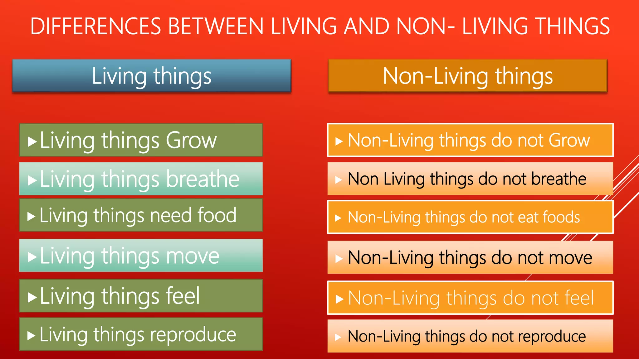 DIFFERENCES BETWEEN LIVING AND NON- LIVING THINGS
Living things Grow
Living things breathe
Living things need food
Living things move
Living things feel
Non-Living things do not Grow
Non Living things do not breathe
Non-Living things do not eat foods
Non-Living things do not move
Non-Living things do not feel
Living things Non-Living things
Living things reproduce Non-Living things do not reproduce