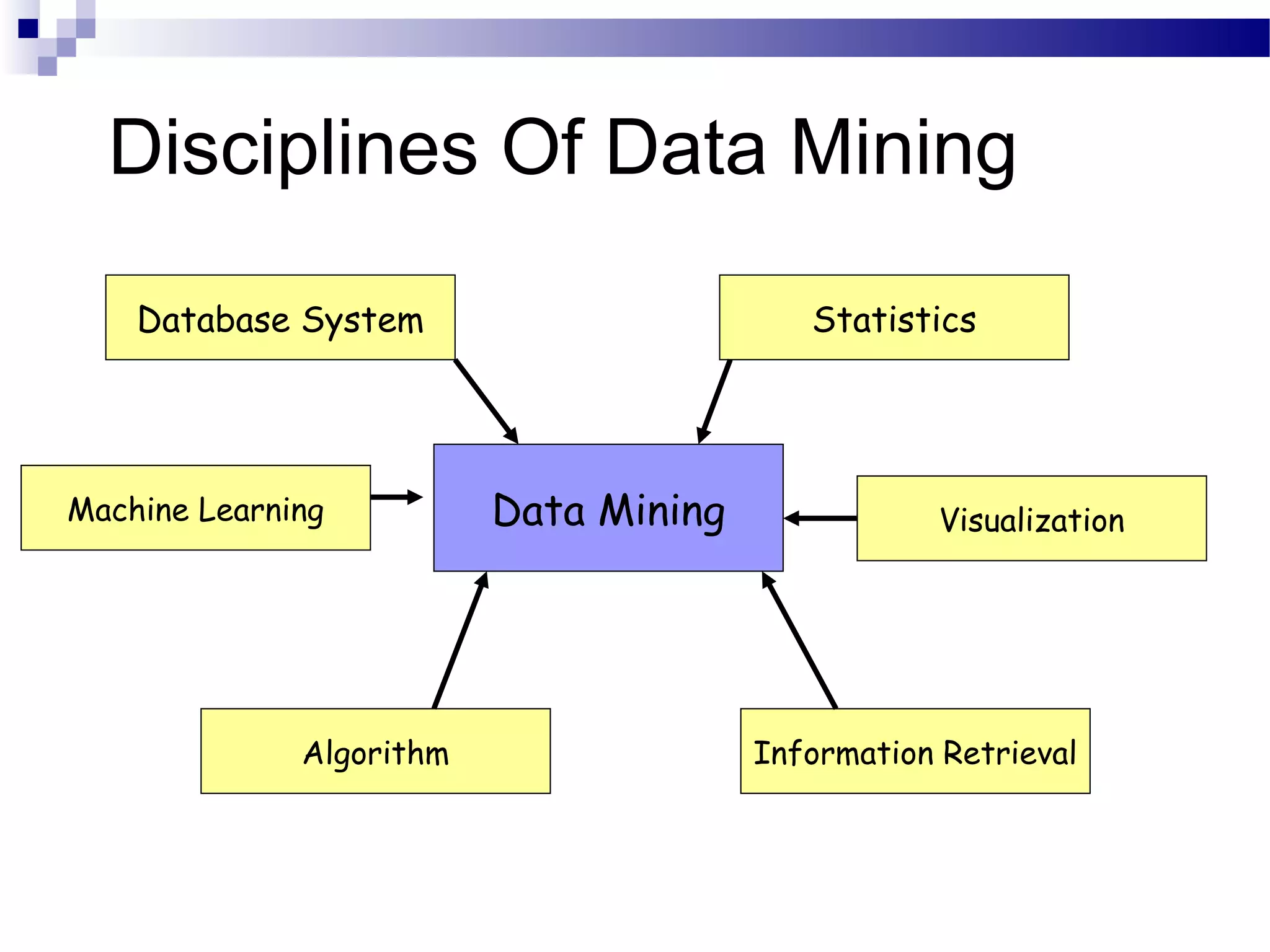 Disciplines Of Data Mining
Data Mining
Information RetrievalAlgorithm
Machine Learning Visualization
StatisticsDatabase System
 