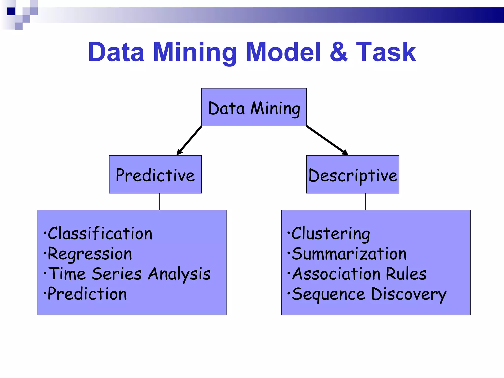 Data Mining Model & Task
Data Mining
Predictive Descriptive
•Classification
•Regression
•Time Series Analysis
•Prediction
•Clustering
•Summarization
•Association Rules
•Sequence Discovery
 