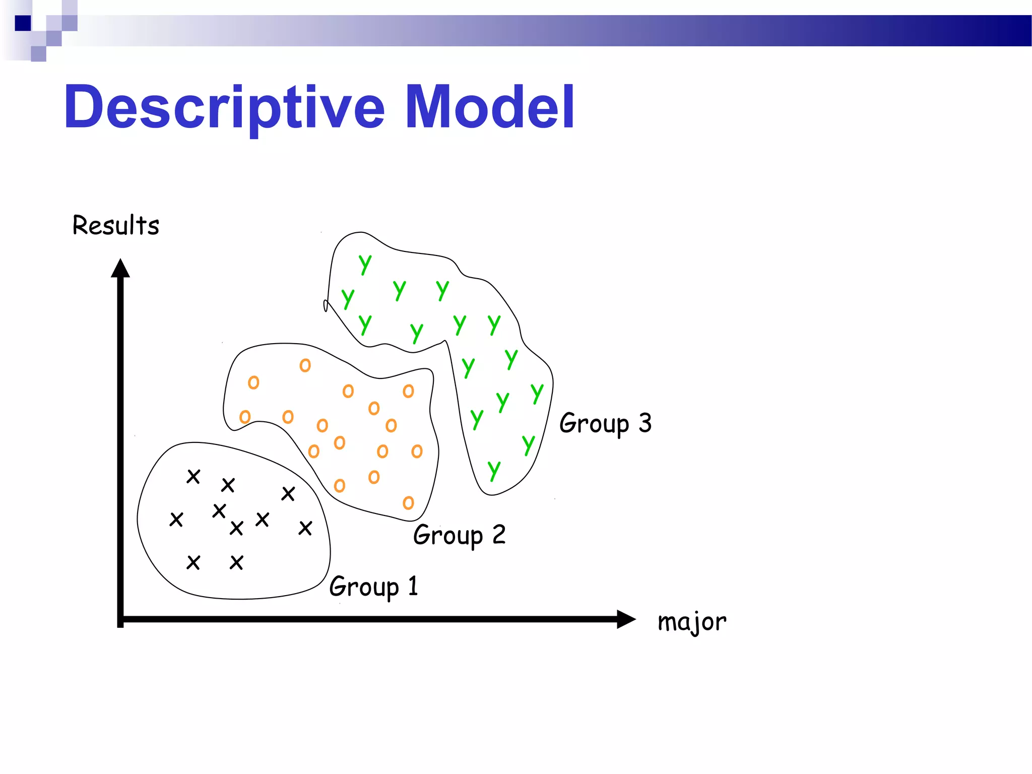 Descriptive Model
major
Results
x
x x
x
x
x
x
x
x
x
o
o
o
o
oo
o
o
o
o
o
o
o
o
o
o
y
y
y
y
y y
yy y
y
y
y y
y
y
Group 1
Group 2
Group 3
 