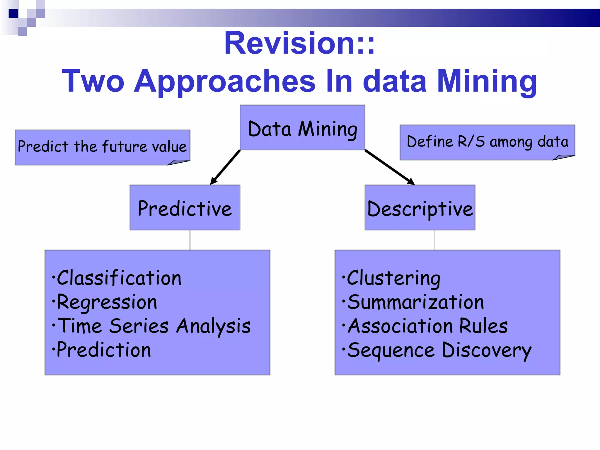 Revision::
Two Approaches In data Mining
Data Mining
Predictive Descriptive
•Classification
•Regression
•Time Series Analysis
•Prediction
•Clustering
•Summarization
•Association Rules
•Sequence Discovery
Predict the future value Define R/S among data
 