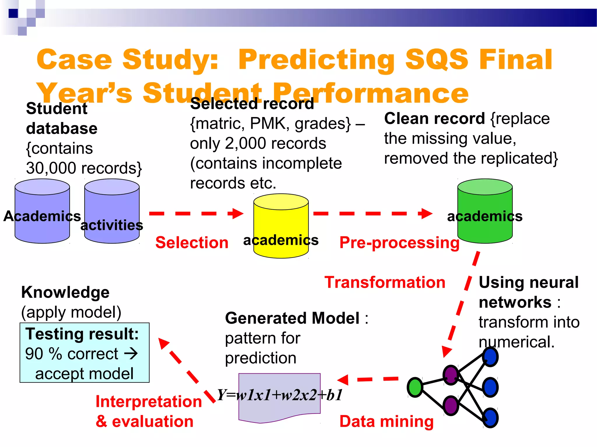 Case Study: Predicting SQS Final
Year’s Student Performance
activities
Student
database
{contains
30,000 records}
Academics
academics
Selected record
{matric, PMK, grades} –
only 2,000 records
(contains incomplete
records etc.
academics
Clean record {replace
the missing value,
removed the replicated}
Y=w1x1+w2x2+b1
Generated Model :
pattern for
prediction
Testing result:
90 % correct 
accept model
Knowledge
(apply model)
Using neural
networks :
transform into
numerical.
Selection Pre-processing
Transformation
Data mining
Interpretation
& evaluation
 