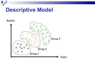 Descriptive Model
major
Results
x
x x
x
x
x
x
x
x
x
o
o
o
o
oo
o
o
o
o
o
o
o
o
o
o
y
y
y
y
y y
yy y
y
y
y y
y
y
Group 1
Group 2
Group 3
 