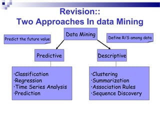 Revision::
Two Approaches In data Mining
Data Mining
Predictive Descriptive
•Classification
•Regression
•Time Series Analysis
•Prediction
•Clustering
•Summarization
•Association Rules
•Sequence Discovery
Predict the future value Define R/S among data
 