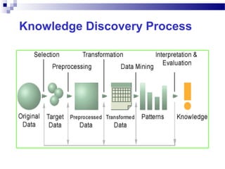 Knowledge Discovery Process
 