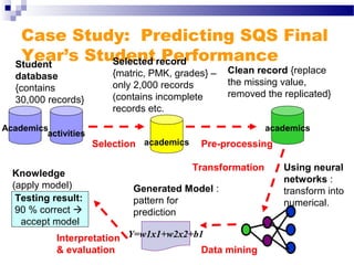 Case Study: Predicting SQS Final
Year’s Student Performance
activities
Student
database
{contains
30,000 records}
Academics
academics
Selected record
{matric, PMK, grades} –
only 2,000 records
(contains incomplete
records etc.
academics
Clean record {replace
the missing value,
removed the replicated}
Y=w1x1+w2x2+b1
Generated Model :
pattern for
prediction
Testing result:
90 % correct 
accept model
Knowledge
(apply model)
Using neural
networks :
transform into
numerical.
Selection Pre-processing
Transformation
Data mining
Interpretation
& evaluation
 
