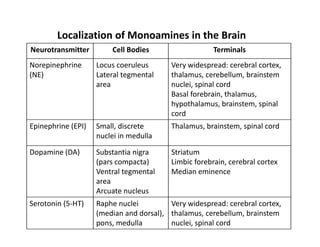 Neurotransmitter Cell Bodies Terminals
Norepinephrine
(NE)
Locus coeruleus
Lateral tegmental
area
Very widespread: cerebral cortex,
thalamus, cerebellum, brainstem
nuclei, spinal cord
Basal forebrain, thalamus,
hypothalamus, brainstem, spinal
cord
Epinephrine (EPI) Small, discrete
nuclei in medulla
Thalamus, brainstem, spinal cord
Dopamine (DA) Substantia nigra
(pars compacta)
Ventral tegmental
area
Arcuate nucleus
Striatum
Limbic forebrain, cerebral cortex
Median eminence
Serotonin (5-HT) Raphe nuclei
(median and dorsal),
pons, medulla
Very widespread: cerebral cortex,
thalamus, cerebellum, brainstem
nuclei, spinal cord
Localization of Monoamines in the Brain
 