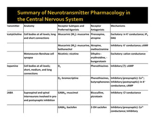 Transmitter Anatomy Receptor Subtypes and
Preferred Agonists
Receptor
Antagonists
Mechanisms
Acetylcholine Cell bodies at all levels; long
and short connections
Muscarinic (M1): muscarine Pirenzepine,
atropine
Excitatory: in K+ conductance; IP3,
DAG
Muscarinic (M2): muscarine,
bethanechol
Atropine,
methoctramine
Inhibitory: K+ conductance; cAMP
Motoneuron-Renshaw cell
synapse
Nicotinic: nicotine Dihydro--
erythroidine, -
bungarotoxin
Excitatory: cation conductance
Dopamine Cell bodies at all levels;
short, medium, and long
connections
D1 Phenothiazines Inhibitory (?): cAMP
D2: bromocriptine Phenothiazines,
butyrophenones
Inhibitory (presynaptic): Ca2+;
Inhibitory (postsynaptic): in K+
conductance, cAMP
GABA Supraspinal and spinal
interneurons involved in pre-
and postsynaptic inhibition
GABAA: muscimol Bicuculline,
picrotoxin
Inhibitory: Cl–conductance
GABAB: baclofen 2-OH saclofen Inhibitory (presynaptic): Ca2+
conductance; Inhibitory
(postsynaptic): K+ conductance
 