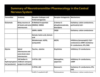 Transmitter Anatomy Receptor Subtypes and
Preferred Agonists
Receptor Antagonists Mechanisms
Glutamate Relay neurons at
all levels and some
interneurons
N-Methyl-D-aspartate
(NMDA): NMDA
2-Amino-5-
phosphonovalerate,
dizocilpine
Excitatory: cation conductance,
particularly Ca2+
AMPA: AMPA CNQX Excitatory: cation conductance
Kainate: kainic acid, domoic
acid
Metabotropic: ACPD,
quisqualate
MCPG Inhibitory (presynaptic): Ca2+
conductance cAMP; Excitatory:
K+ conductance, IP3, DAG
Glycine Spinal
interneurons and
some brain stem
interneurons
Taurine, -alanine Strychnine Inhibitory: Cl–conductance
5-
Hydroxytryptam
ine (serotonin)
Cell bodies in
midbrain and pons
project to all levels
5-HT1A: LSD Metergoline,
spiperone
Inhibitory: K+ conductance,
cAMP
5-HT2A: LSD Ketanserin Excitatory: K+ conductance, IP3,
DAG
5-HT3: 2-methyl-5-HT Ondansetron Excitatory: cation conductance
 
