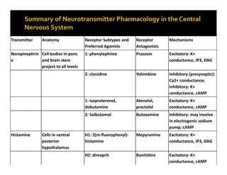 Transmitter Anatomy Receptor Subtypes and
Preferred Agonists
Receptor
Antagonists
Mechanisms
Norepinephrin
e
Cell bodies in pons
and brain stem
project to all levels
1: phenylephrine Prazosin Excitatory: K+
conductance, IP3, DAG
2: clonidine Yohimbine Inhibitory (presynaptic):
Ca2+ conductance;
Inhibitory: K+
conductance, cAMP
1: isoproterenol,
dobutamine
Atenolol,
practolol
Excitatory: K+
conductance, cAMP
2: Salbutamol Butoxamine Inhibitory: may involve
in electrogenic sodium
pump; cAMP
Histamine Cells in ventral
posterior
hypothalamus
H1: 2(m-fluorophenyl)-
histamine
Mepyramine Excitatory: K+
conductance, IP3, DAG
H2: dimaprit Ranitidine Excitatory: K+
conductance, cAMP
H3: R--methyl-histamine Thioperamide Inhibitory autoreceptors
 