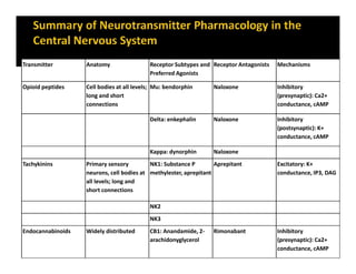 Transmitter Anatomy Receptor Subtypes and
Preferred Agonists
Receptor Antagonists Mechanisms
Opioid peptides Cell bodies at all levels;
long and short
connections
Mu: bendorphin Naloxone Inhibitory
(presynaptic): Ca2+
conductance, cAMP
Delta: enkephalin Naloxone Inhibitory
(postsynaptic): K+
conductance, cAMP
Kappa: dynorphin Naloxone
Tachykinins Primary sensory
neurons, cell bodies at
all levels; long and
short connections
NK1: Substance P
methylester, aprepitant
Aprepitant Excitatory: K+
conductance, IP3, DAG
NK2
NK3
Endocannabinoids Widely distributed CB1: Anandamide, 2-
arachidonyglycerol
Rimonabant Inhibitory
(presynaptic): Ca2+
conductance, cAMP
 