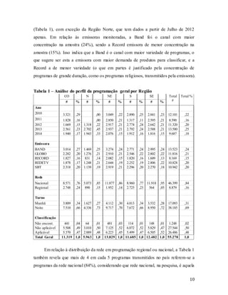 10
(Tabela 1), com exceção da Região Norte, que tem dados a partir de Julho de 2012
apenas. Em relação às emissoras monitoradas, a Band foi o canal com maior
concentração na amostra (24%), sendo a Record emissora de menor concentração na
amostra (15%). Isso indica que a Band é o canal com maior variedade de programas, o
que sugere ser esta a emissora com maior demanda de produtos para classificar, e a
Record a de menor variedade (o que em partes é justificado pela concentração de
programas de grande duração, como os programas religiosos, transmitidos pela emissora).
Tabela 1 – Análise do perfil da programação geral por Região
CO N NE S SE Total
#
Total %
# % # % # % # % # %
Ano
2010 3.321 ,29 ,00 3.049 ,22 2.890 ,25 2.841 ,23 12.101 ,22
2011 1.828 ,16 ,00 2.850 ,21 1.317 ,11 2.595 ,21 8.590 ,16
2012 1.669 ,15 1.318 ,22 2.917 ,21 2.774 ,24 2.642 ,21 11.320 ,20
2013 2.561 ,23 2.702 ,45 2.937 ,21 2.792 ,24 2.588 ,21 13.580 ,25
2014 1.940 ,17 1.943 ,33 2.076 ,15 1.912 ,16 1.816 ,15 9.687 ,18
Emissora
BAND 3.014 ,27 1.469 ,25 3.274 ,24 2.771 ,24 2.995 ,24 13.523 ,24
GLOBO 2.282 ,20 1.276 ,21 2.910 ,21 2.546 ,22 2.802 ,22 11.816 ,21
RECORD 1.827 ,16 831 ,14 2.082 ,15 1.820 ,16 1.609 ,13 8.169 ,15
REDETV 1.878 ,17 1.248 ,21 2.644 ,19 2.252 ,19 2.806 ,22 10.828 ,20
SBT 2.318 ,20 1.139 ,19 2.919 ,21 2.296 ,20 2.270 ,18 10.942 ,20
Rede
Nacional 8.571 ,76 5.073 ,85 11.877 ,86 8.960 ,77 11.918 ,95 46.399 ,84
Regional 2.748 ,24 890 ,15 1.952 ,14 2.725 ,23 564 ,05 8.879 ,16
Turno
Manhã 3.809 ,34 1.627 ,27 4.112 ,30 4.013 ,34 3.532 ,28 17.093 ,31
Noite 7.510 ,66 4.336 ,73 9.717 ,70 7.672 ,66 8.950 ,72 38.185 ,69
Classificação
Não encont. 441 ,04 64 ,01 481 ,03 114 ,01 148 ,01 1.248 ,02
Não aplicável 5.508 ,49 3.010 ,50 7.125 ,52 6.072 ,52 5.829 ,47 27.544 ,50
Aplicável 5.370 ,47 2.889 ,48 6.223 ,45 5.499 ,47 6.505 ,52 26.486 ,48
Total Geral 11.319 1,0 5.963 1,0 13.829 1,0 11.685 1,0 12.482 1,0 55.278 1,0
Em relação à distribuição da rede em programação regional ou nacional, a Tabela 1
também revela que mais de 4 em cada 5 programas transmitidos no país referem-se a
programas da rede nacional (84%), considerando que rede nacional, na pesquisa, é aquela
 