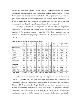 11
formada por programas exibidos em pelo menos 3 regiões diferentes, em horários
equivalentes. A concentração de maior programação nacional se dá no Sudeste (95%) e a
de menor concentração no Centro-Oeste e Sul (76 e 77%, respectivamente), o que indica
que o SE é a região que mais exporta programas para as outras regiões, enquanto o CO e
S são as regiões com maior produção regional (e que, por isso, são as que mais
potencialmente tem demanda regional de classificação de seus programas).
Em relação à distribuição de programas por período nobre de programação
(manhã/noite), identificamos que em torno de um terço dos programas monitorados são
matutinos (31%), enquanto restante é vespertino (69%). Isso é esperado visto que
monitoramos duas horas da programação pela manhã (11-13h) e quatro horas pela noite
(18-23h).
Tabela 2 – Análise do perfil da classificaçãopor Região
CO N NE S SE Total
#
Total %
# % # % # % # % # %
Classificação
L 2.938 ,26 1.543 ,26 3.285 ,24 3.083 ,26 3.702 ,30 14.551 ,26
10 anos 1.230 ,11 755 ,13 1.531 ,11 1.476 ,13 1.513 ,12 6.505 ,12
12 anos 727 ,06 448 ,08 899 ,07 627 ,05 825 ,07 3.526 ,06
14 anos 458 ,04 136 ,02 491 ,04 307 ,03 452 ,04 1.844 ,03
16 anos 11 ,00 2 ,00 12 ,00 5 ,00 10 ,00 40 ,00
18 anos 6 ,00 5 ,00 5 ,00 1 ,00 3 ,00 20 ,00
Dispensados 5.508 ,49 3.010 ,50 7.125 ,52 6.072 ,52 5.829 ,47 27.544 ,50
Não encontr. 441 ,04 64 ,01 481 ,03 114 ,01 148 ,01 1.248 ,02
Sub-totais
L + 10 anos 4168 ,37 2298 ,39 4816 ,35 4559 ,39 5215 ,42 21.056 ,38
L+ 10 + D 9676 ,86 5308 ,89 11941 ,87 10631 ,91 11044 ,89 48.600 ,88
12 a 16 anos 1202 ,11 591 ,10 1407 ,10 940 ,08 1290 ,10 5.430 ,10
12 a 16 + D 6710 ,60 3601 ,60 8532 ,62 7012 ,60 7119 ,57 32.974 ,60
Total Geral 11.319 1,0 5.963 1,0 13.829 1,0 11.685 1,0 12.482 1,0 55.278 1,0
Analisando especificamente a distribuição de programas por tipo de classificação
(Tabela 2) notamos que 50% dos programas identificados são dispensados de
classificação indicativa, enquanto 48% dos programas deveriam ter e têm classificação
definida, e 2% deveriam ter classificação definida mas não foram encontrados nas bases
do DEJUS (detalhamos esse casos na Sessão 4 do artigo). Dos programas em que a
classificação indicativa se aplica, a maior concentração encontrada foi a de programas
classificados como Livre (26%), seguido por 10 anos (12%). Programas classificados
 