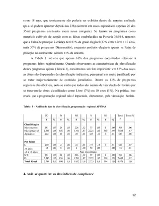 12
como 18 anos, que teoricamente não poderia ser exibidos dentro da amostra analisada
(pois só podem aparecer depois das 23h) ocorrem em casos esporádicos (apenas 20 dos
55mil programas analisados caem nessa categoria). Se lermos os programas como
materiais exibíveis de acordo com as faixas estabelecidas na Portaria 368/14, notamos
que a Faixa de proteção à criança tem 87% da grade elegível (37% entre Livre e 10 anos,
mais 50% de programas Dispensados), enquanto produtos elegíveis apenas na Faixa de
proteção ao adolescente somam 11% da amostra.
A Tabela 1 indicou que apenas 16% dos programas encontrados refere-se à
programas feitos regionalmente. Quando observamos as características de classificação
destes programas apenas (Tabela 3), encontramos um fato importante: em 87% dos casos
as obras são dispensadas de classificação indicativa, percentual em muito justificado por
se tratar majoritariamente de conteúdo jornalístico. Dentre os 13% de programas
regionais classificáveis, nota-se ainda que todos são isentos de vinculação de horário por
se tratarem de obras classificadas como Livre (7%) ou 10 anos (1%). Na prática, isso
revela que a programação regional não é impactada, diretamente, pela vinculação horária.
Tabela 3 – Análise do tipo de classificação, programação regional APENAS
CO N NE S SE Total
#
Total %
# % # % # % # % # %
Classificação
Não encontr. 181 ,07 24 ,03 226 ,12 77 ,03 1 ,00 509 ,06
Não aplicável 2.345 ,85 856 ,96 1.701 ,87 2.221 ,82 560 ,99 7.683 ,87
Aplicável 222 ,08 10 ,01 25 ,01 427 ,16 3 ,01 687 ,08
Por faixas
L 210 ,08 2 ,00 21 ,01 377 ,14 3 ,01 613 ,07
10 anos 12 ,00 8 ,01 4 ,00 50 ,02 ,00 74 ,01
12 a 18 anos Não encontrado
N/E 181 ,07 24 ,03 226 ,12 77 ,03 1 ,00 509 ,06
D 2.345 ,85 856 ,96 1.701 ,87 2.221 ,82 560 ,99 7.683 ,87
Total Geral 2.748 1,0 890 1,0 1.952 1,0 2.725 1,0 564 1,0 8.879 1,0
4. Análise quantitativa dos índices de compliance
 