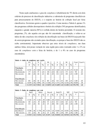 13
Nesta seção analisamos o grau de compliance (obediência) da TV aberta com dois
critérios do processo de classificação indicativa: a submissão de programas classificáveis
para processamento do DEJUS, e o respeito ao horário de exibição local por faixa
classificativa. Em termos gerais o quadro é positivo. Como mostra a Tabela 4, apenas 1%
dos programas exibidos desrespeitam o horário de exibição (765 programas identificados),
enquanto a grande maioria (96%) é exibida dentro do horário permitido. O restante dos
programas, 2%, são aqueles em que não foi encontrada classificação, e refere-se ao
índice de não compliance de exibição da classificação nas bases do DEJUS (seja pelo fato
de serem programas não enviados para classificação, ou porque a base dos DEJUS não os
exibe corretamente). Importante observar que estes níveis de compliance, nas duas
análises feitas, tem pouca variação de uma região para outra (variando entre 1 e 2% no
caso de compliance com a faixa de horário, e de 1 a 4% no caso de programas
encontrados).
Tabela 4 - índice de compliance por região
CO N NE S SE Total
#
Total %
# % # % # % # % # %
Vinculação
Obedecida 10.701 ,95 5.802 ,97 13.118 ,95 11.465 ,98 12.159 ,97 53.245 ,96
Desobedecida 177 ,02 97 ,02 230 ,02 106 ,01 175 ,01 785 ,01
Não encontr. 441 ,04 64 ,01 481 ,03 114 ,01 148 ,01 1.248 ,02
Classificação
Não encontr. 441 ,04 64 ,01 481 ,03 114 ,01 148 ,01 1.248 ,02
Identificada 10.878 ,96 5.899 ,99 13.348 ,97 11.571 ,99 12.334 ,99 54.030 ,98
Total 11.319 1,0 5.963 1,0 13.829 1,0 11.685 1,0 12.482 1,0 55.278 1,0
Tabela 5 - Índice de compliance por rede
Band Globo Record RedeTV SBT Total
#
Total %
# % # % # % # % # %
Vinculação
Obedecida 13.103 ,97 11.681 ,99 8.089 ,99 10.032 ,93 10.340 ,94 53.245 ,96
Desobedecida 105 ,01 49 ,00 55 ,01 413 ,04 163 ,01 785 ,01
Não encontr. 315 ,02 86 ,01 25 ,00 383 ,04 439 ,04 1.248 ,02
Classificação
Identificável 13.208 ,98 11.730 ,99 8.144 1,0 10.445 ,96 10.503 ,96 54.030 ,98
Não encontr. 315 ,02 86 ,01 25 ,00 383 ,04 439 ,04 1.248 ,02
Total 13.523 1,0 11.816 1,0 8.169 1,0 10.828 1,0 10.942 1,0 55.278 1,0
 