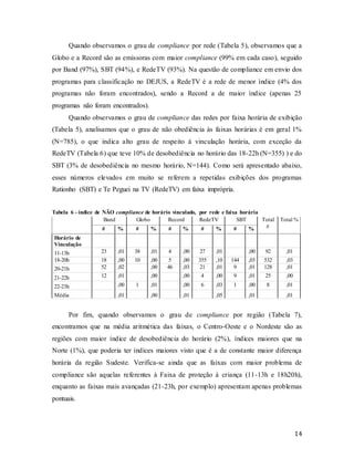 14
Quando observamos o grau de compliance por rede (Tabela 5), observamos que a
Globo e a Record são as emissoras com maior compliance (99% em cada caso), seguido
por Band (97%), SBT (94%), e RedeTV (93%). Na questão de compliance em envio dos
programas para classificação no DEJUS, a RedeTV é a rede de menor índice (4% dos
programas não foram encontrados), sendo a Record a de maior índice (apenas 25
programas não foram encontrados).
Quando observamos o grau de compliance das redes por faixa horária de exibição
(Tabela 5), analisamos que o grau de não obediência às faixas horárias é em geral 1%
(N=785), o que indica alto grau de respeito à vinculação horária, com exceção da
RedeTV (Tabela 6) que teve 10% de desobediência no horário das 18-22h (N=355) ) e do
SBT (3% de desobediência no mesmo horário, N=144). Como será apresentado abaixo,
esses números elevados em muito se referem a repetidas exibições dos programas
Rationho (SBT) e Te Peguei na TV (RedeTV) em faixa imprópria.
Tabela 6 - índice de NÃO compliance de horário vinculado, por rede e faixa horária
Band Globo Record RedeTV SBT Total
#
Total %
# % # % # % # % # %
Horário de
Vinculação
11-13h 23 ,01 38 ,01 4 ,00 27 ,01 ,00 92 ,01
18-20h 18 ,00 10 ,00 5 ,00 355 ,10 144 ,03 532 ,03
20-21h 52 ,02 ,00 46 ,03 21 ,01 9 ,01 128 ,01
21-22h 12 ,01 ,00 ,00 4 ,00 9 ,01 25 ,00
22-23h ,00 1 ,01 ,00 6 ,03 1 ,00 8 ,01
Média ,01 ,00 ,01 ,05 ,01 ,01
Por fim, quando observamos o grau de compliance por região (Tabela 7),
encontramos que na média aritmética das faixas, o Centro-Oeste e o Nordeste são as
regiões com maior índice de desobediência do horário (2%), índices maiores que na
Norte (1%), que poderia ter índices maiores visto que é a de constante maior diferença
horária da região Sudeste. Verifica-se ainda que as faixas com maior problema de
compliance são aquelas referentes à Faixa de proteção à criança (11-13h e 18h20h),
enquanto as faixas mais avançadas (21-23h, por exemplo) apresentam apenas problemas
pontuais.
 
