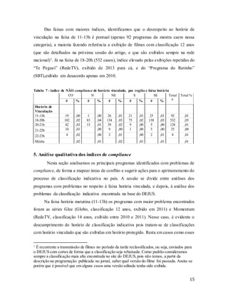 15
Das faixas com maiores índices, identificamos que o desrespeito ao horário de
vinculação na faixa de 11-13h é pontual (apenas 92 programas da mostra caem nessa
categoria), a maioria fazendo referência a exibição de filmes com classificação 12 anos
(que são detalhados na próxima sessão do artigo, e que são exibidos sempre na rede
nacional)1. Já na faixa de 18-20h (532 casos), índice elevado pelas exibições repetidas do
“Te Peguei” (RedeTV), exibido de 2013 para cá, e do “Programa do Ratinho”
(SBT),exibido em desacordo apenas em 2010.
Tabela 7 - índice de NÃO compliance de horário vinculado, por região e faixa horária
CO N NE S SE Total
#
Total %
# % # % # % # % # %
Horário de
Vinculação
11-13h 19 ,00 1 ,00 26 ,01 21 ,01 25 ,01 92 ,01
18-20h 102 ,02 83 ,04 134 ,03 75 ,02 138 ,03 532 ,03
20-21h 42 ,03 13 ,01 59 ,02 9 ,00 5 ,00 128 ,01
21-22h 10 ,01 ,00 9 ,00 1 ,00 5 ,00 25 ,00
22-23h 4 ,02 ,00 2 ,01 ,00 2 ,01 8 ,01
Média ,02 ,01 ,02 ,01 ,01 ,01
5. Análise qualitativa dos índices de compliance
Nesta seção analisamos os principais programas identificados com problemas de
compliance, de forma a mapear áreas de conflito e sugerir ações para o aprimoramento do
processo de classificação indicativa no país. A sessão se divide entre análises dos
programas com problemas no respeito à faixa horária vinculada, e depois, à análise dos
problemas da classificação indicativa encontrada na base do DEJUS.
Na faixa horária matutina (11-13h) os programas com maior problema encontrados
foram as séries Glee (Globo, classificação 12 anos, exibido em 2011) e Momentum
(RedeTV, classificação 14 anos, exibido entre 2010 e 2011). Nesse caso, é evidente o
descumprimento do horário de classificação indicativa pois tratam-se de classificações
com horário vinculado que são exibidas em horário protegido. Resta em casos como esses
1
É recorrente a transmissão de filmes no período da tarde reclassificados, ou seja, enviados para
o DEJUS com cortes de forma que a classificação seja rebaixada. Como padrão consideramos
sempre a classificação mais alta encontrada no site do DEJUS,pois não temos, a partir da
descrição na programação publicada no jornal, saber qual versão do filme foi passada. Anota-se
porém que é possível que em alguns casos uma versão editada tenha sido exibida.
 