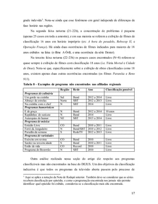 17
grade indevida3. Nota-se ainda que esse fenômeno em geral independe de diferenças de
fuso horário nas regiões.
Na segunda faixa noturna (21-22h), a concentração de problemas é pequena
(apenas 25 casos em toda a amostra), e em sua maioria se referem a exibição de filmes de
classificação 16 anos em horário impróprio (ex: A hora do pesadelo, Robocop II, e
Operação França). Há ainda duas ocorrências de filmes indicados para maiores de 18
anos exibidos na faixa (o filme A Órfã, e uma ocorrência da série Dexter).
Na terceira faixa noturna (22-23h) os poucos casos encontrados (N=8) referem-se
quase sempre à exibição de filmes com classificação 18 anos (i.e. Fúria Mortal e Cidade
de Deus). Nota-se que, especificamente sobre a exibição de obras classificadas como 18
anos, existem apenas duas outras ocorrências encontradas (os filmes Paranóia e Reno
911).
Tabela 8 – Exemplos de programa não encontrados nas afiliadas regionais
Região Rede Ano Classificação possível
Programas de culinária
Um gordo na cozinha Sul Band 2012 a 2014 Livre
Almoço de estrelas Norte SBT 2012 a 2013 Livre
Na cozinha com o chef N SBT 2014 Livre
Programas humorísticos
É de graça N Band 2012 a 2014 10 anos
Rapidinhas do suricate N Band 2014 Livre
Autarquias do humor NE SBT 2013 a 2014 Livre
Programa de música
Estúdio Livre CO Band 2010 a 2011 Livre
Forró da Jangadeiro N Band/SBT 2010 a 2012 Livre
Paradão da semana S RedeTV 2012 a 2013 Livre
Programa de variedades
Exército em revista CO Band 2010 Livre
Surdez na terceira idade S Band 2010 a 2011 Livre
Estilo de vida CO Record 2010 Livre
Programa do Bezerrão N SBT 2010 Livre
Outra análise realizada nessa seção do artigo diz respeito aos programas
classificáveis mas não encontrados na base do DEJUS. Um dos objetivos da classificação
indicativa é que todos os programas da televisão aberta passem pelo processo de
3
Aqui se aplica a notação da Nota de Rodapé anterior. Também deve-se considerar que as séries
recebem classificação por episódio, e como a programação encontrada nos jornais não permite
identificar qual episódio foi exibido, considerou-se a classificação mais alta encontrada.
 