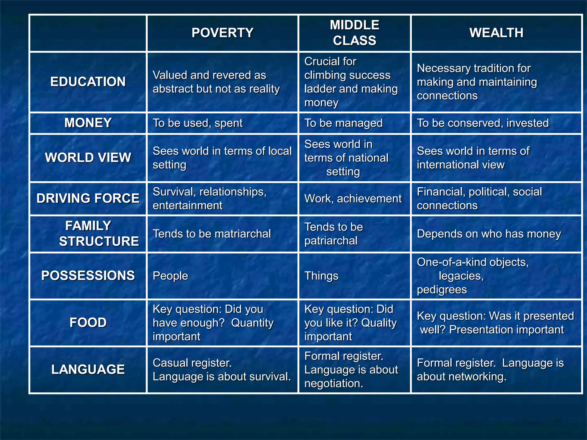 POVERTY
MIDDLE
CLASS
WEALTH
EDUCATION
Valued and revered as
abstract but not as reality
Crucial for
climbing success
ladder and making
money
Necessary tradition for
making and maintaining
connections
MONEY To be used, spent To be managed To be conserved, invested
WORLD VIEW
Sees world in terms of local
setting
Sees world in
terms of national
setting
Sees world in terms of
international view
DRIVING FORCE
Survival, relationships,
entertainment
Work, achievement
Financial, political, social
connections
FAMILY
STRUCTURE
Tends to be matriarchal
Tends to be
patriarchal
Depends on who has money
POSSESSIONS People Things
One-of-a-kind objects,
legacies,
pedigrees
FOOD
Key question: Did you
have enough? Quantity
important
Key question: Did
you like it? Quality
important
Key question: Was it presented
well? Presentation important
LANGUAGE
Casual register.
Language is about survival.
Formal register.
Language is about
negotiation.
Formal register. Language is
about networking.
 