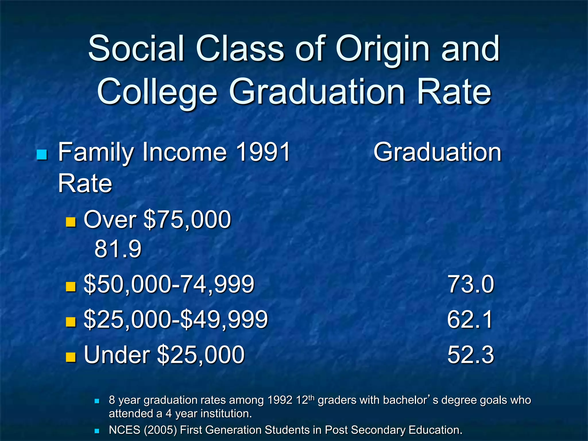  Family Income 1991 Graduation
Rate
 Over $75,000
81.9
 $50,000-74,999 73.0
 $25,000-$49,999 62.1
 Under $25,000 52.3
 8 year graduation rates among 1992 12th graders with bachelor’s degree goals who
attended a 4 year institution.
 NCES (2005) First Generation Students in Post Secondary Education.
Social Class of Origin and
College Graduation Rate
 