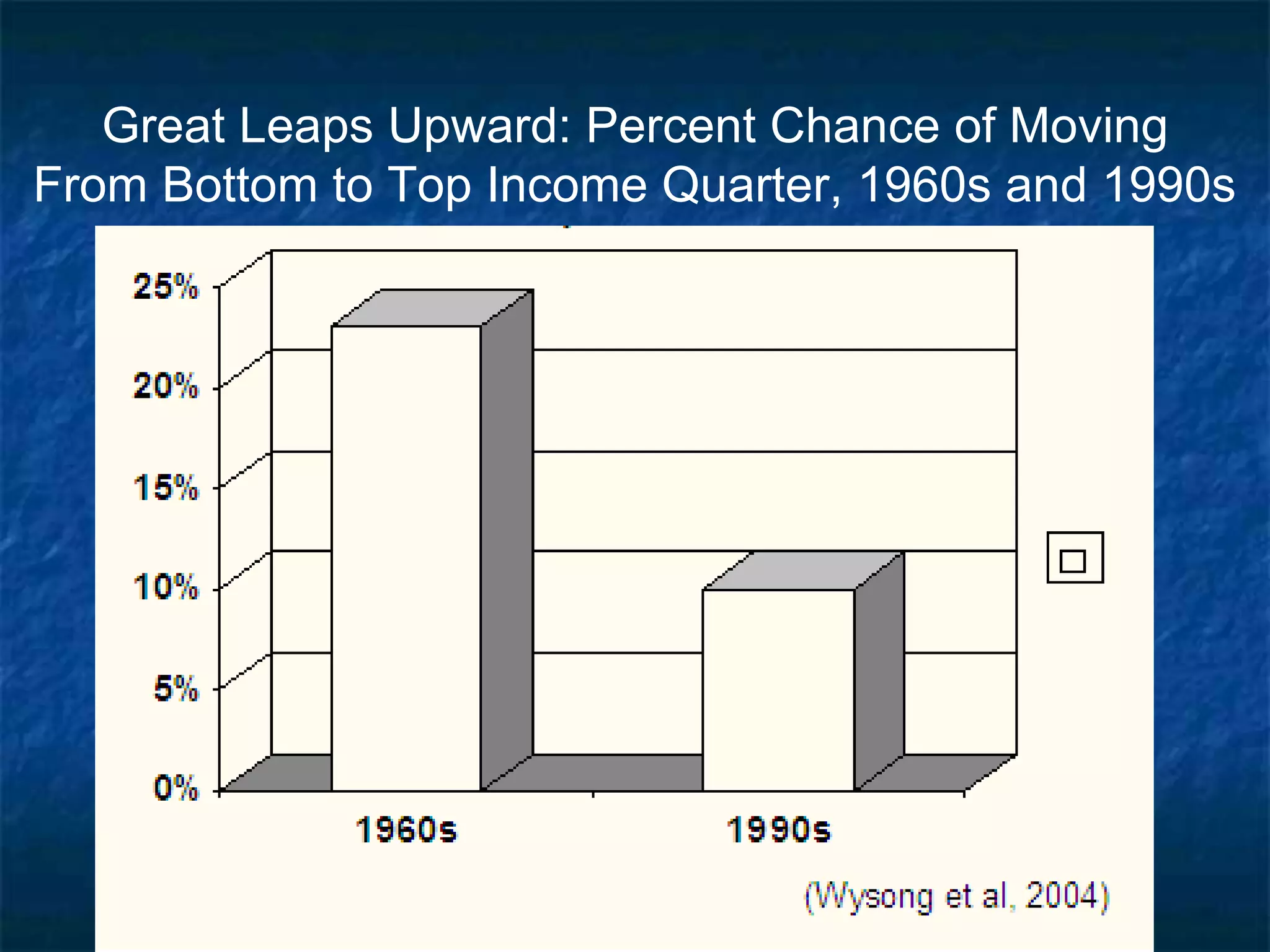 Great Leaps Upward: Percent Chance of Moving
From Bottom to Top Income Quarter, 1960s and 1990s
 