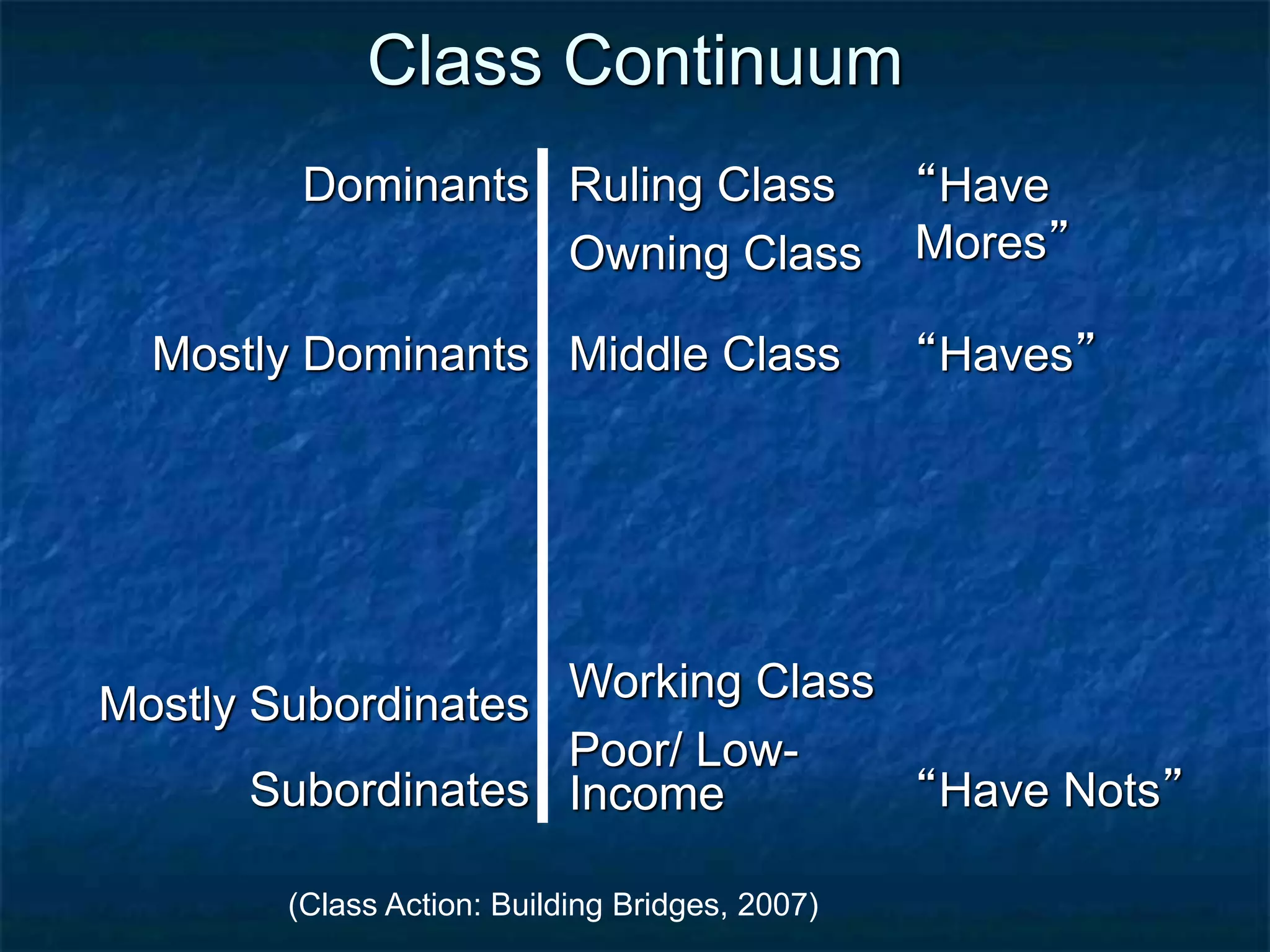 Class Continuum
Dominants Ruling Class
Owning Class
“Have
Mores”
Mostly Dominants Middle Class “Haves”
Mostly Subordinates
Subordinates
Working Class
Poor/ Low-
Income “Have Nots”
(Class Action: Building Bridges, 2007)
 