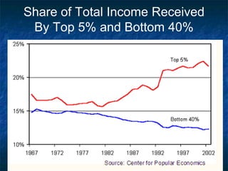Share of Total Income Received
By Top 5% and Bottom 40%
 