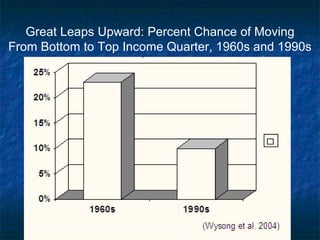 Great Leaps Upward: Percent Chance of Moving
From Bottom to Top Income Quarter, 1960s and 1990s
 