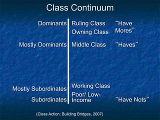 Class Continuum
Dominants Ruling Class
Owning Class
“Have
Mores”
Mostly Dominants Middle Class “Haves”
Mostly Subordinates
Subordinates
Working Class
Poor/ Low-
Income “Have Nots”
(Class Action: Building Bridges, 2007)
 