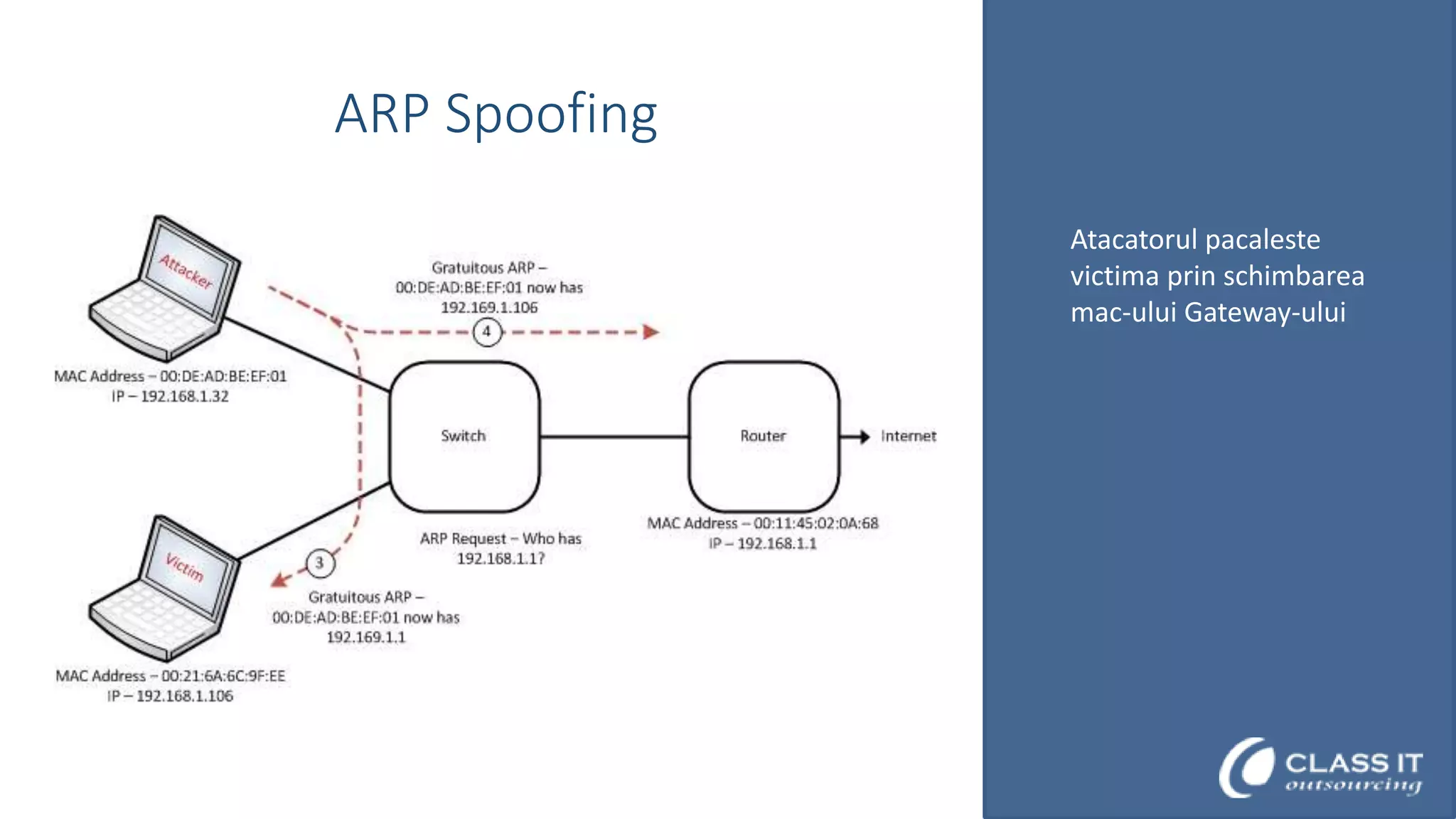 ARP Spoofing
Atacatorul pacaleste
victima prin schimbarea
mac-ului Gateway-ului

 