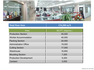 classita (m) sdn bhd
Area SQ FT. (Approx.)
Production Section 45,000
Worker Accommodation 40,000
Packing Section 20,000
Administration Office 19,000
Cutting Section 17,000
Warehouse 16,800
Moulding Section 7,200
Production Development 6,200
Canteen 3,000
Total Floor Area 174,200 sq ft
 